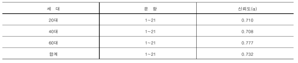 세대별 형용사 어휘 신뢰도 분석