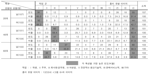 일반인 설문 피험자 속성