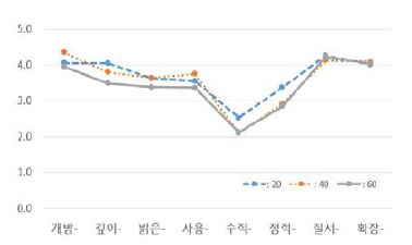 남자 세대의 감성평가 값 [공간성]