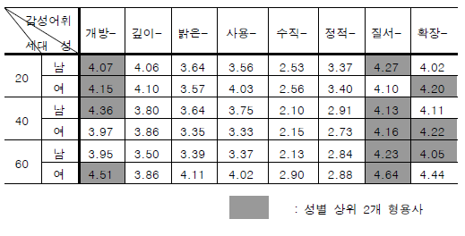 세대별 감성평가 값 [공간성]