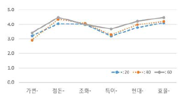 여자 세대의 감성평가 값 [격식성]