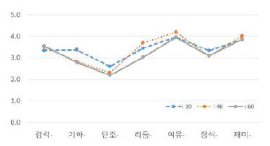 남자 세대의 감성평가 값 [장식성]