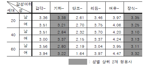 세대별 감성평가 값 [장식성]