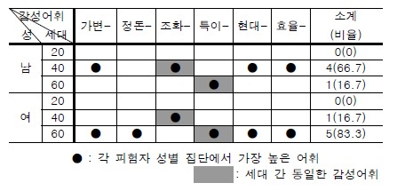 세대별 감성평가 값 [격식성]