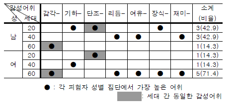 세대별 감성평가 값 [장식성]