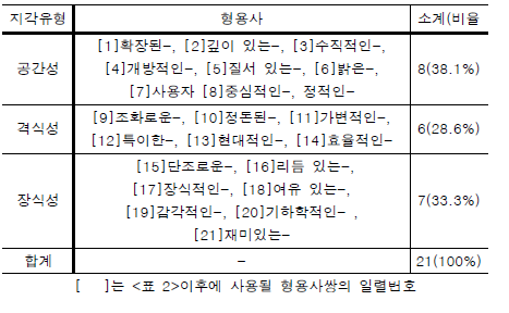 지각유형별 최종 선정된 형용사