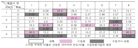 형용사쌍별 이미지 감성평가 특성 [공간성]