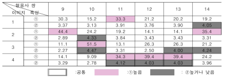 형용사쌍별 이미지 감성평가 특성 [격식성]