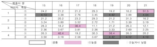 형용사쌍별 이미지 감성평가 특성 [장식성]