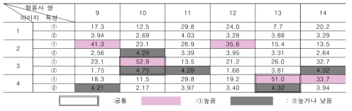 형용사쌍별 이미지 감성평가 특성 [격식성]