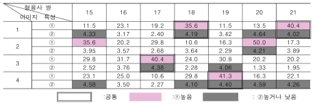 형용사쌍별 가장 높은 빈도/비율과 감성평가값 [장식성]