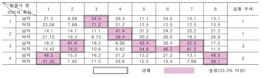 형용사쌍별 우세 이미지 선정 비율(%) [공간성]