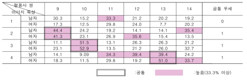 형용사쌍별 우세 이미지 선정 비율 [격식성]