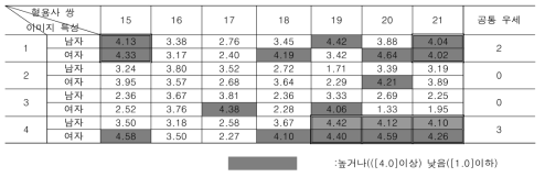 형용사쌍별 우세 이미지 선정 비율 [장식성]