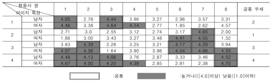 형용사쌍별 우세 이미지 선정 비율(%) [공간성]