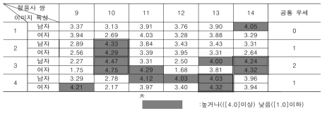 형용사쌍별 우세 이미지 선정 비율 [격식성]