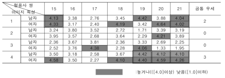 형용사쌍별 우세 이미지 선정 비율 [장식성]