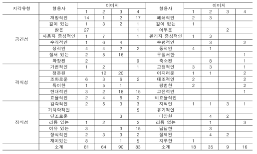 지각유형별 선택된 이미지의 빈도 [남자]