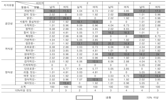 성별에 나타난 지각유형별 이미지 선택 특성 (%)