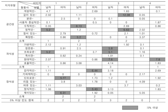 지각유형에 나타난 성별 차이 (%)