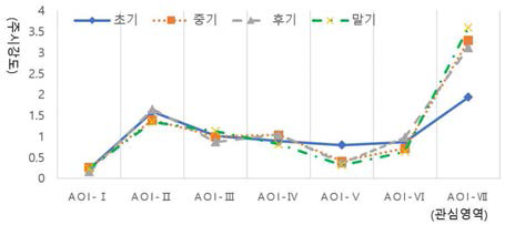 20대 그룹의 시간흐름에 따른 주시강도값 변화