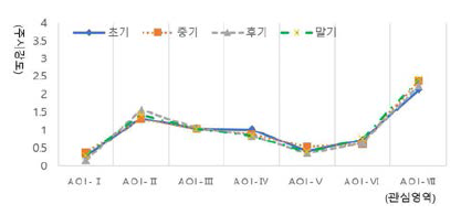 40대 그룹의 시간흐름에 따른 주시강도값 변화