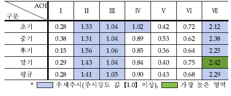 40대의 우세주시 영역의 시계열 분석