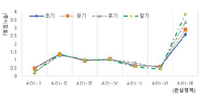 60대 그룹의 시간흐름에 따른 주시강도값 변화