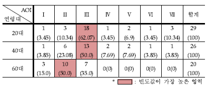 관심영역에 대한 연령별 주시기억 빈도(%)