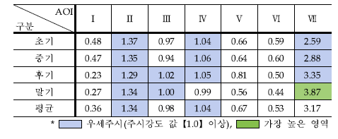 60대의 우세주시 관심영역의 시계열 분석