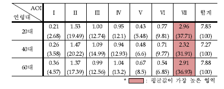 관심영역에 대한 연령별 주시강도 평균(%)