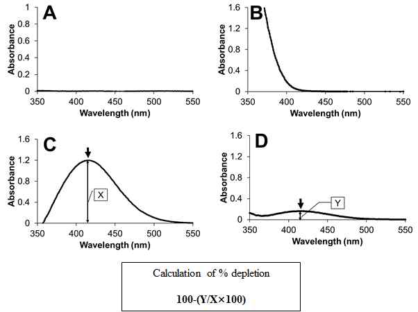 Cysteamine과 DTNB의 반응 특성