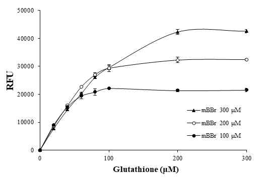 glutathione과 monobromobimane의 반응