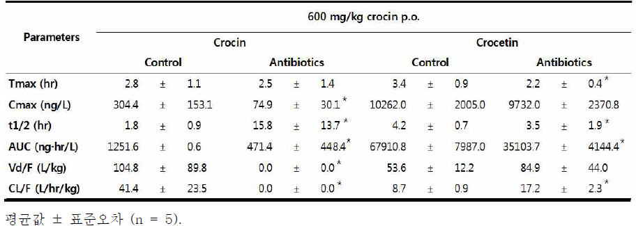 대조군 및 항생제 처치 동물에서 crocin 경구투여시 crocin과 crocetin의 약물동태 지표의 변화