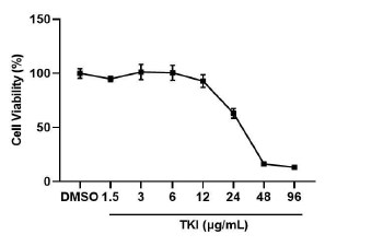 K905-0266 약물 처리에 따른 세포사멸능