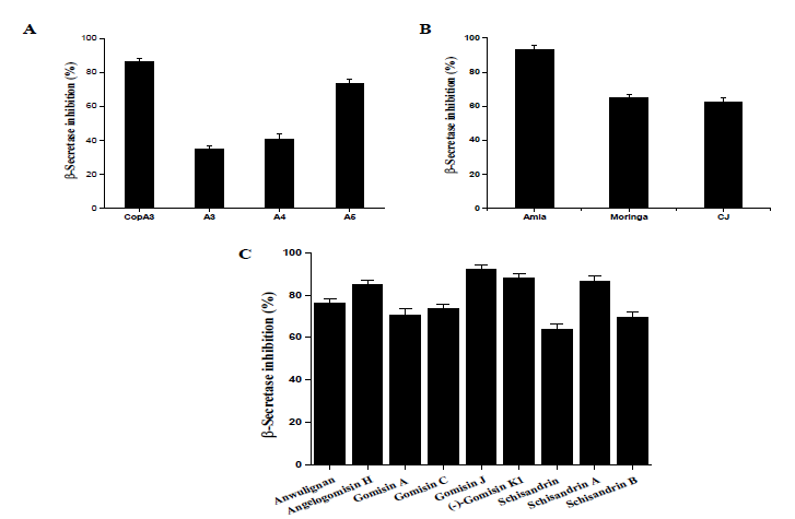 FRET-based enzyme assay in in vitro BACE-1 inhibitory activity (A) insect peptide; (B) medicinal natural products; (C) natural ingredients isolated from various medicinal plants