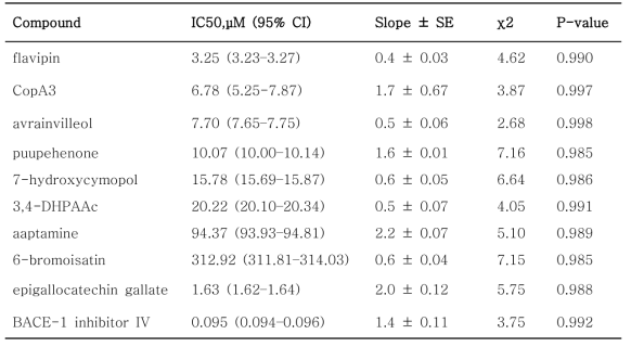 Human BACE-1 Inhibitory Activity of CopA3 and Seven Isolated Compounds from Semisulcospira libertina and Two BACE-1 Inhibitors, Inhibitor IV and Epigallocatechin Gallate, Using a Fluorescence Resonance Energy Transfer-based Enzyme Assay