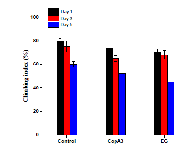 Climbing rate drosophila flies with or without treatment