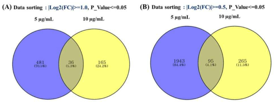 Venny diagram (an interactive tool for comparing lists with Venn Diagrams) was performed to find common or specific differently expressed genes among treatment based on data sorting (A) Log2(FC)|>=1.0, P_Value=0.5, P_Value<=0.05