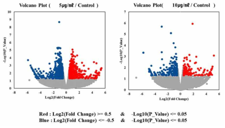 Volcano graph of two different concentrations of CopA3 treatment group; Red: Log2(Fold Change) >= 0.5 and Blue: Log2(Fold Change) <= -0.5