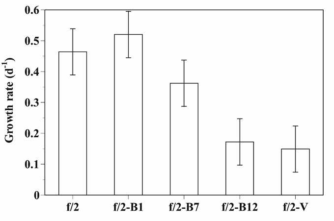 혼합영양 생물 Heterocapsa rotundata가 광합성 세균 Synechococcus sp.를 섭식할 때 비타민 조건에 따른 성장률 그래프.