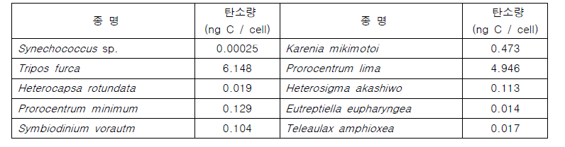 광영양 원생생물과 광영양 세균의 탄소함유량