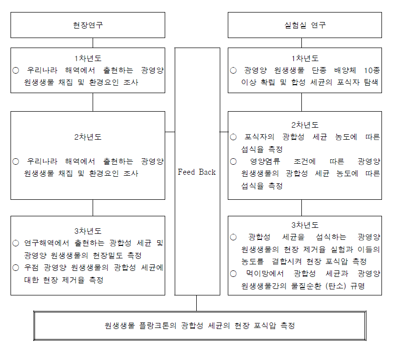 연구추진체계