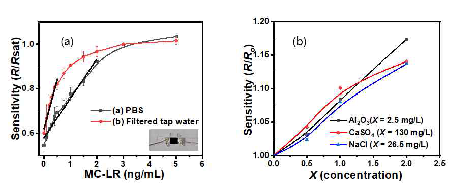 (a) PBS 버퍼와 수돗물에서 중 MC-LR 검출에 대한 검량선 (b) 증류수에 포함된 입자성 불순물과 이온성 불순물에 기인한 matrix 효과 모사
