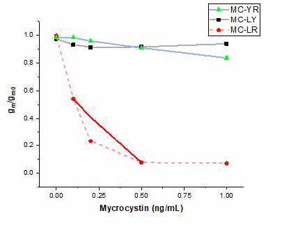 MC-LR에 대한 FET 형 센서의 검량선 및 congeners 인 MC-YR 및 MC-LY에 대한 검출감도