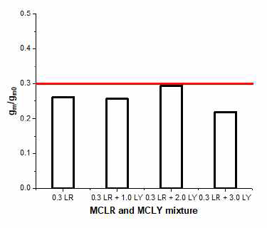다양한 농도의 MC-LY에서 0.3 ng/mL농도의 MC-LR을 주입한 용액을 MCTA-Au-CNT FET센서로 검출한 결과