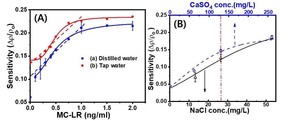 (A) MC-LR 바이오센서의 검출 분석 감도 (B) CaSO4와 NaCl의 첨가에 따른 감도 변화