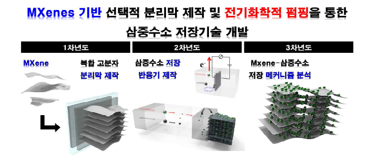 본 연구에서 제안하는 MXene 기반 선택적 분리막 제작 및 삼중수소 저장기술 개요.