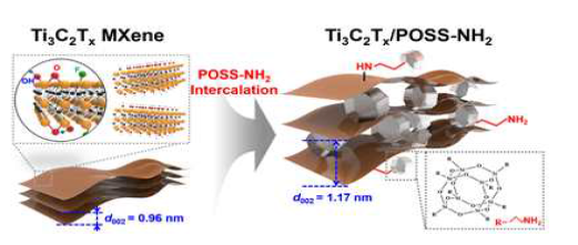 Ti3C2Tx/POSS-NH2를 사용한 Cs+ 및 Sr2+ 이온 흡착모식도.