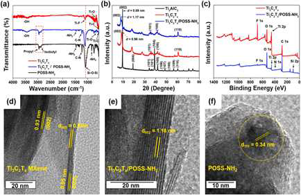 (a) Ti3C2Tx, POSS-NH2 및 Ti3C2Tx/POSS-NH2의 적외선 분광 스펙트럼, (b) Ti3AlC2, Ti3C2Tx 및 Ti3C2Tx/POSS-NH2의 X선 회절 스펙트럼, (c) X선 광전자 조사 스펙트럼 Ti3C2Tx 및 Ti3C2Tx/POSS-NH2 및 (d) Ti3C2Tx, (e) Ti3C2Tx/POSS-NH2, (f) POSS-NH2의 격자 무늬를 보 여주는 TEM 이미지.
